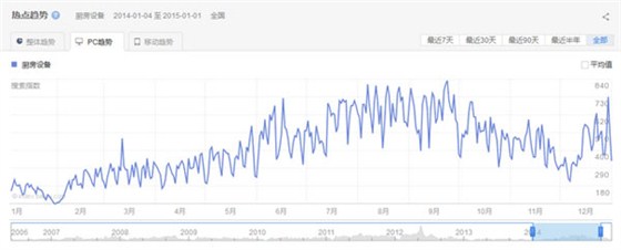 厨房设备行业PC端关注趋势