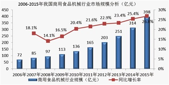 食品机械行业市场规模分析