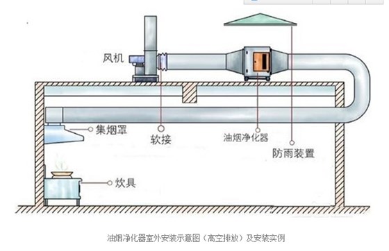 高空排放油烟净化器