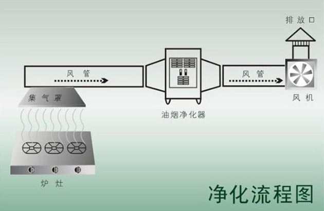 西安厨具设备油烟净化系统方案原理