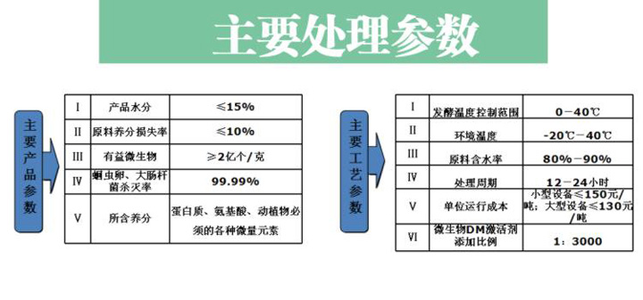 垃圾处理器主要处理参数