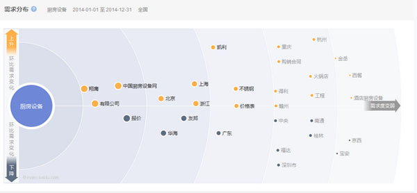 厨房设备行业互联网搜索需求