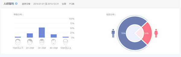 厨房设备互联网搜索人群属性