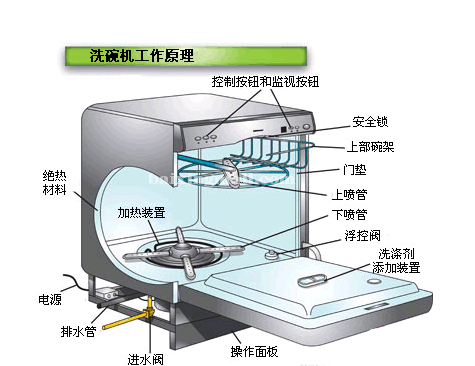 洗碗机工作原理