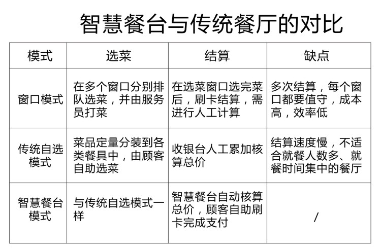 智慧餐台与传统餐厅对比