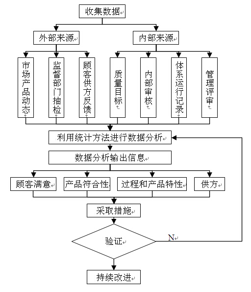 收集数据